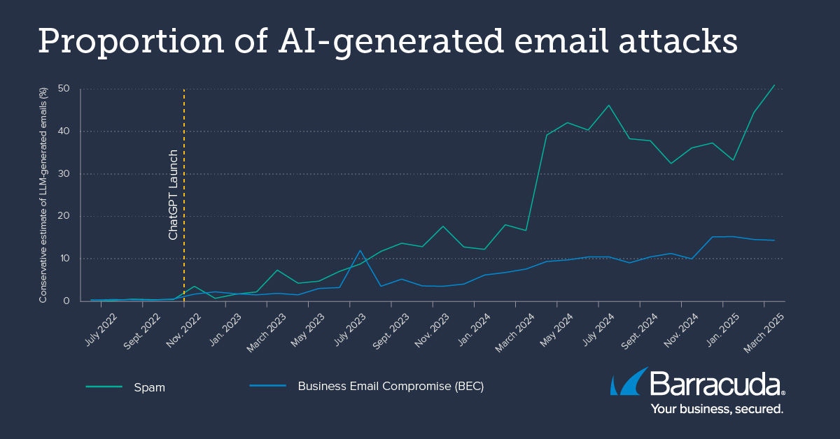 Trends in AI-generated email attacks
