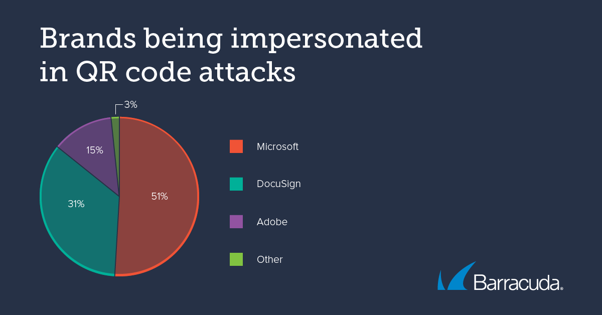 Brands being impersonated in QR code attacks