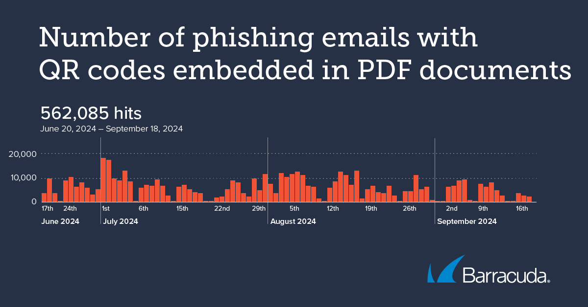 Number of phishing emails with QR codes embedded in phishing emails