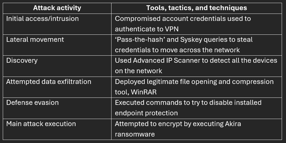 Tools and techniques used in an Akira ransomware attack