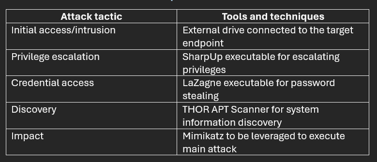 SOC case files tools and techniques used by attackers