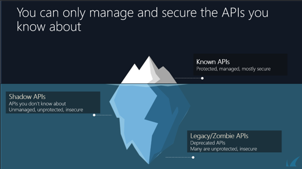Image of API Iceberg illustrating the awareness of known, shadow, and zombie APIs