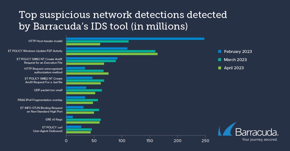 Top suspicious network detections detected in early 2023 by Barracuda’s IDS tool 
