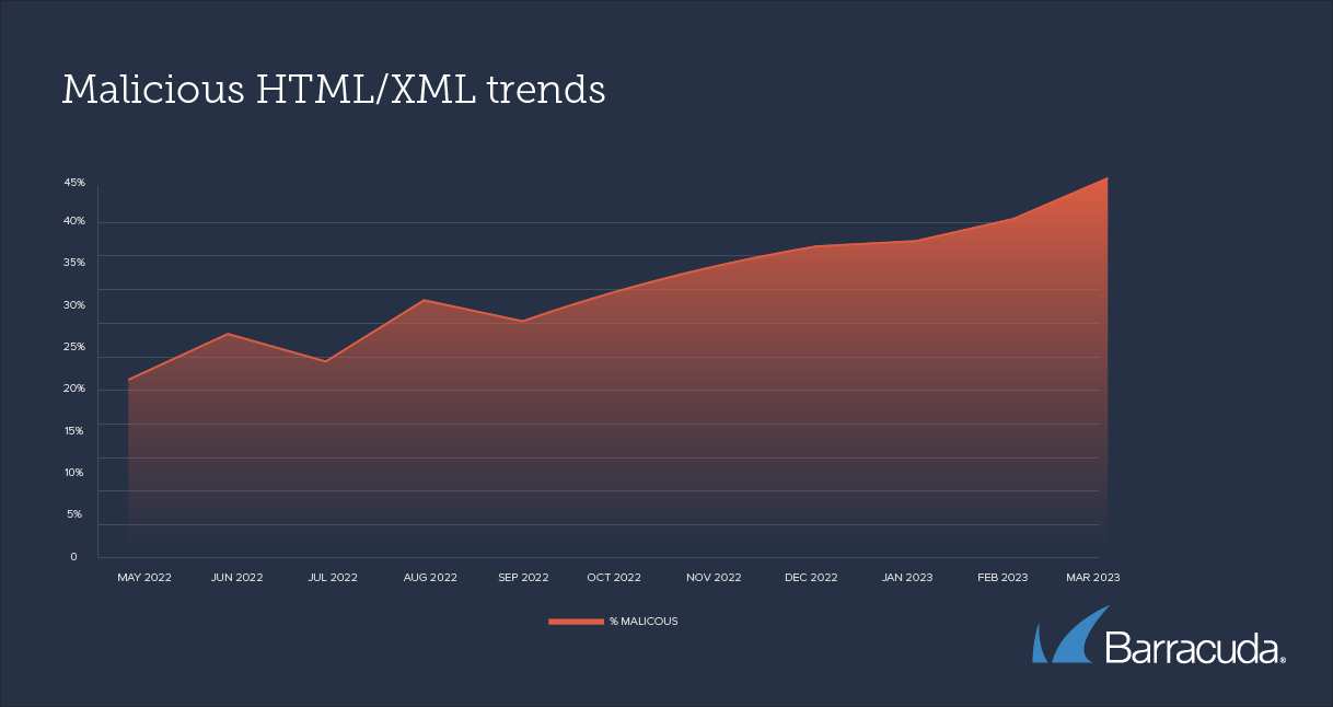 malicious HTML XML trends