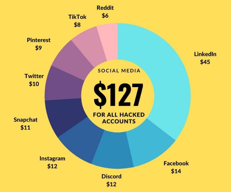 Whizcase Research - 2023 Dark Web Hacked Social Media Prices and Trends