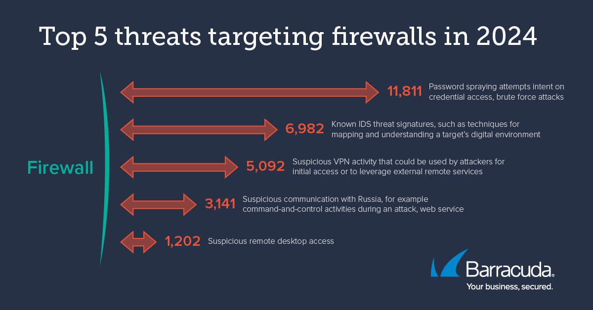 top threats targeting firewalls in 2024