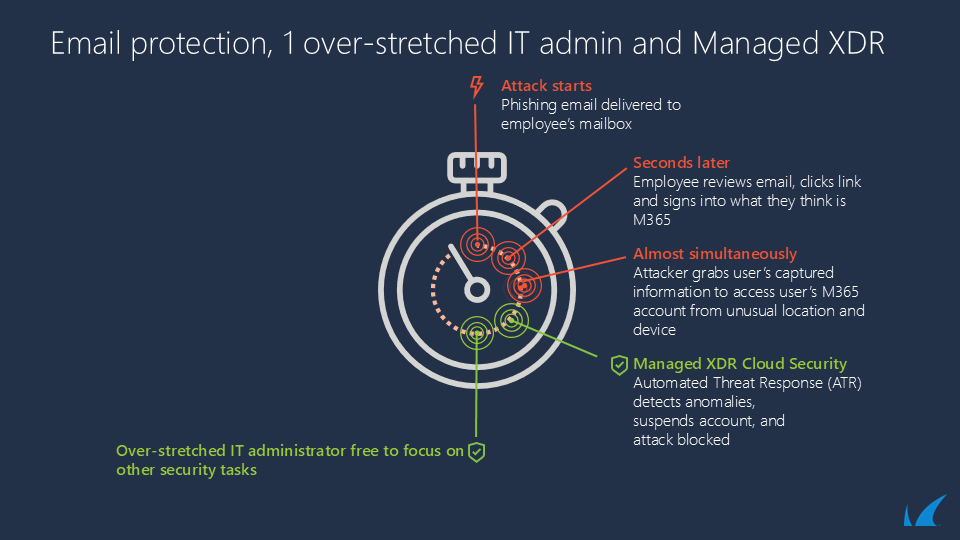 Email protection and managed XDR