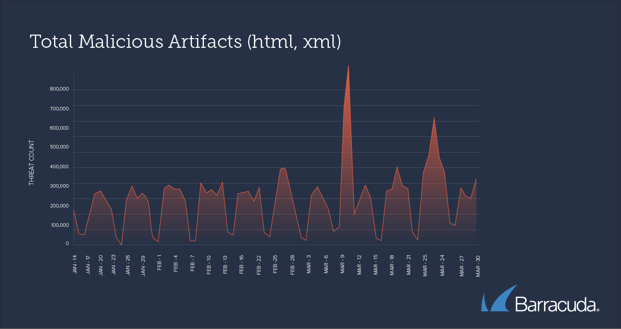 total malicious artifacts