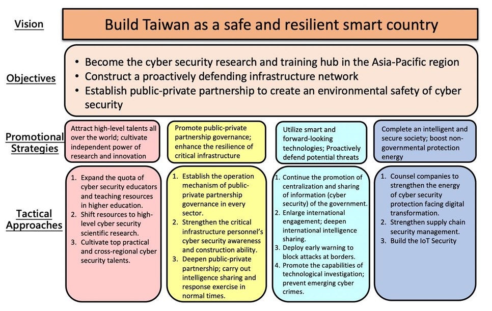 Illustration of phase 6, National Cyber Security Program of Taiwan 