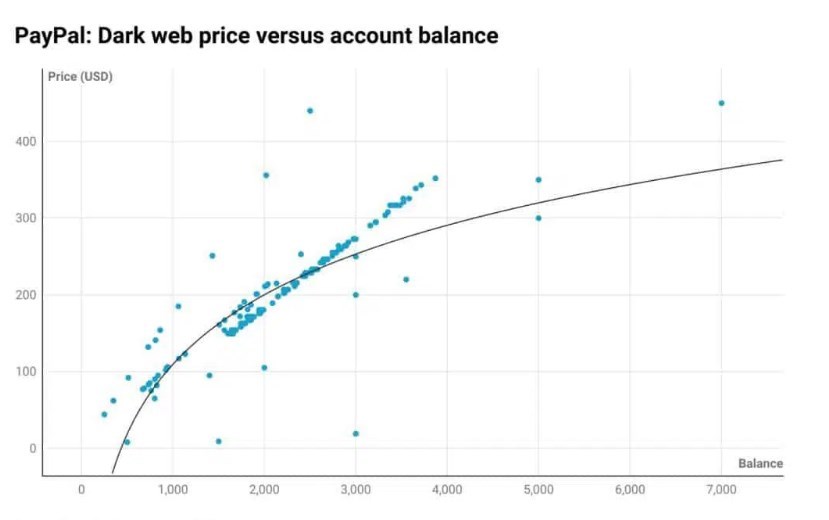 Comparitech research - PayPal credentials darkweb price vs PayPal account balance