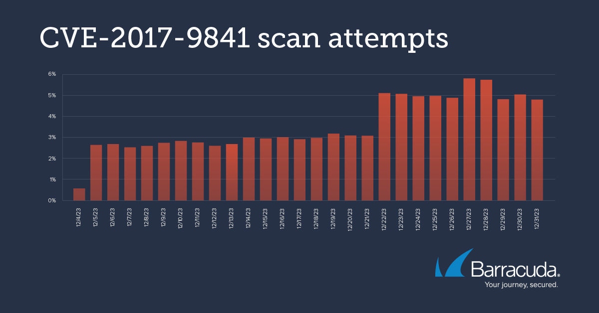 CVE-2017-9841 scan attempts
