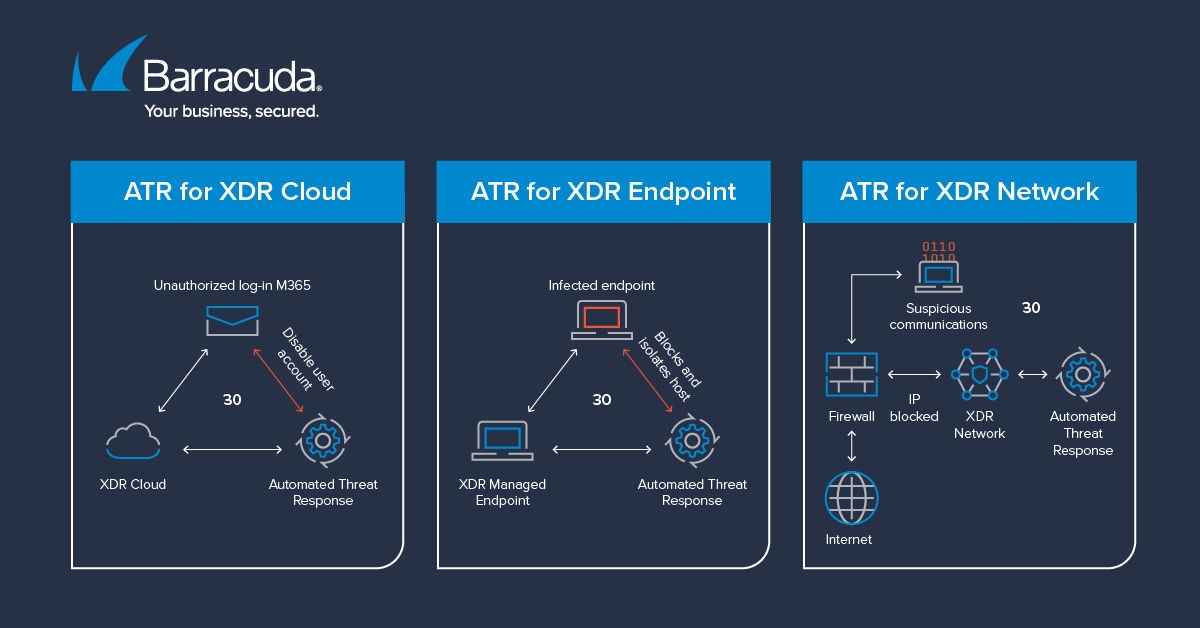 automated threat response