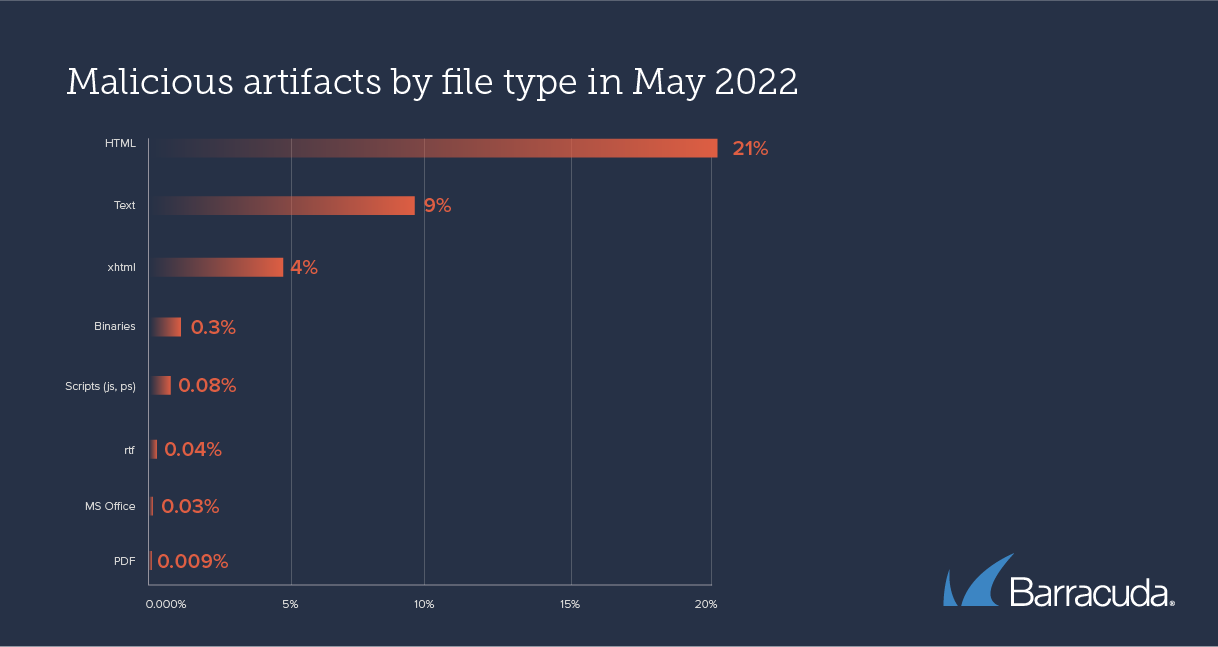 malicious artifacts by file type in May 2022