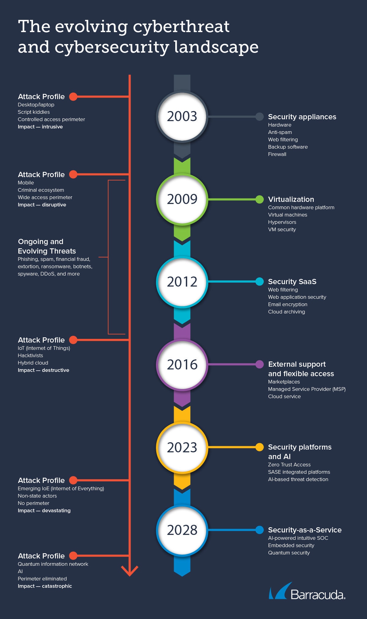 The evolving cyberthreat and cybersecurity landscape