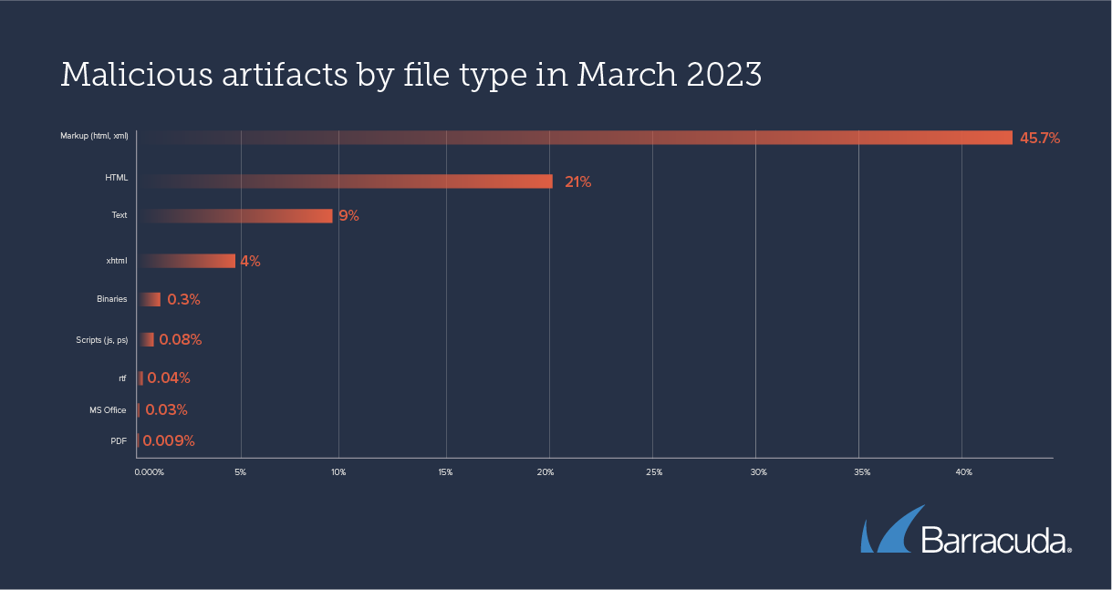 malicious artifacts by file type in March 2023