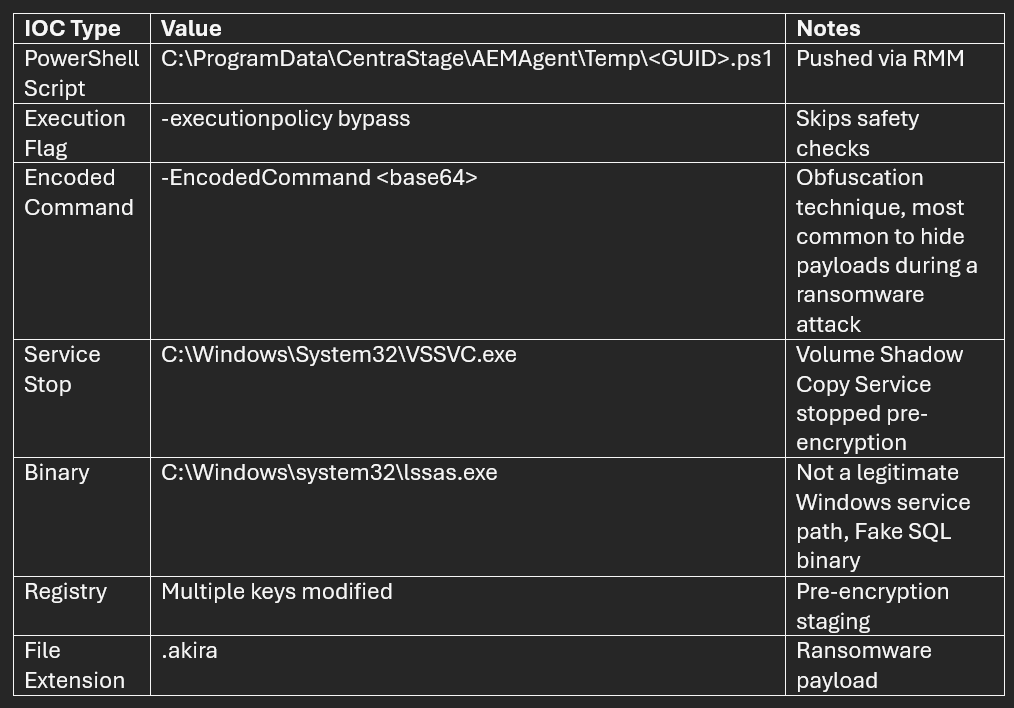 https://blog.barracuda.com/adobe/dynamicmedia/deliver/dm-aid--44d788ac-769c-4731-99d2-f060b3d38a0d/soc-case-files0925-iocs.png?width=1024&quality=95&preferwebp=true