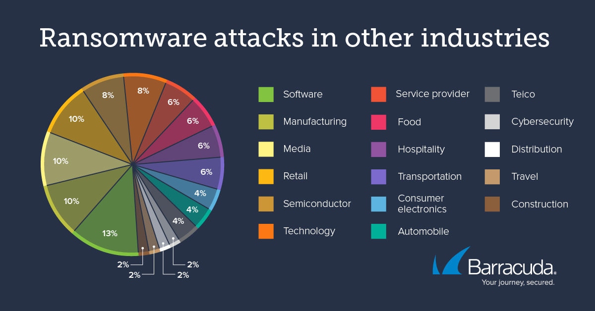 Ransomware attacks in other industries