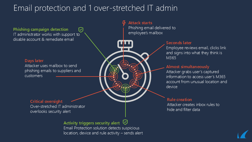 Email protection and one over-stretch IT admin
