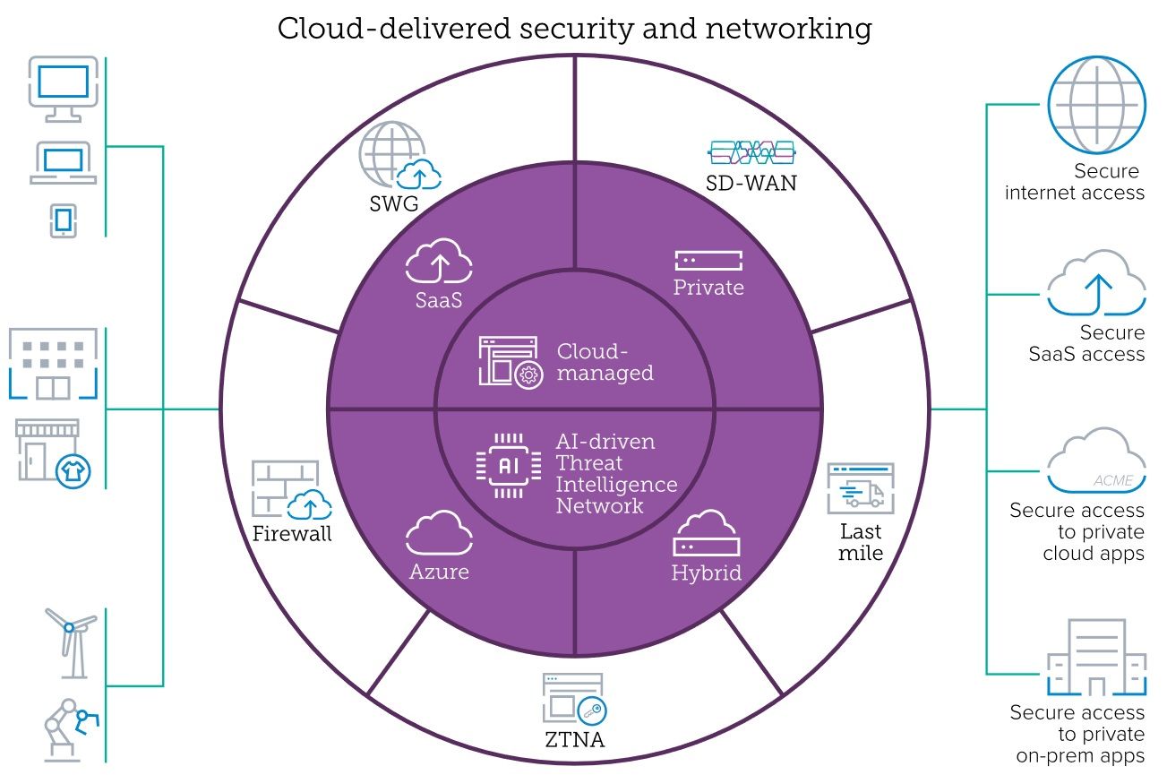 Simplified look at the networking and security components in the SASE mode
