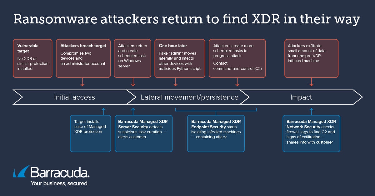 Ransomware attackers return to find XDR in their way