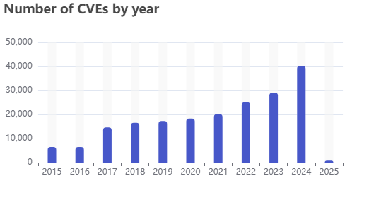 Illustration - Cumulative Yearly CVE publication