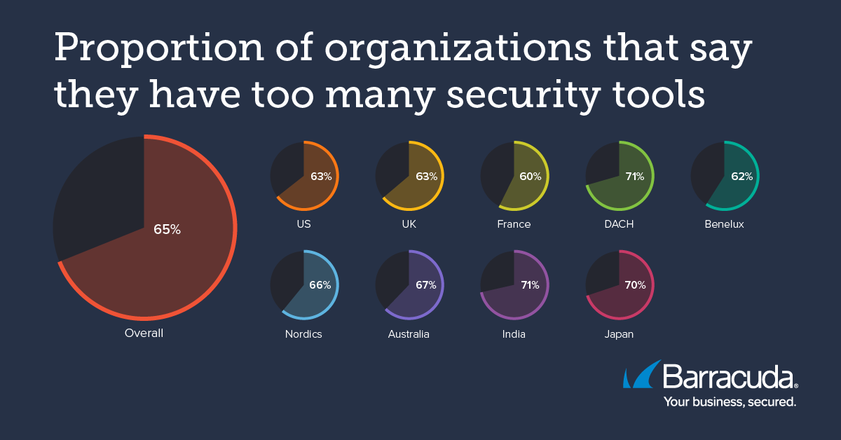 Proportion of organizations that say they have too many security tools
