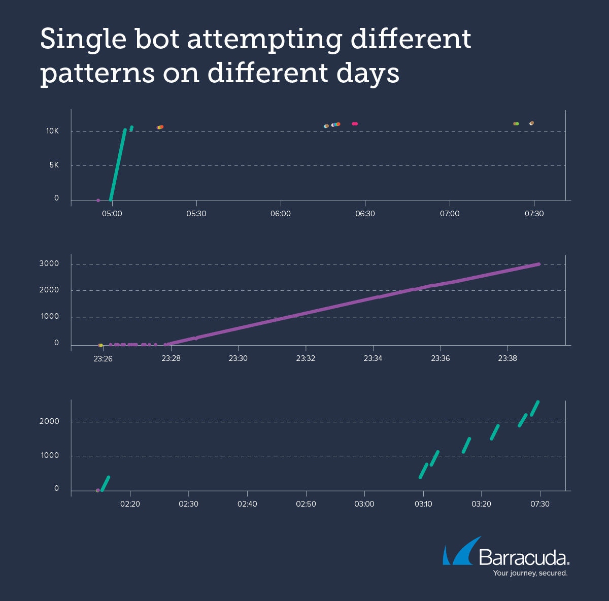 single bot attempting different patterns on different days