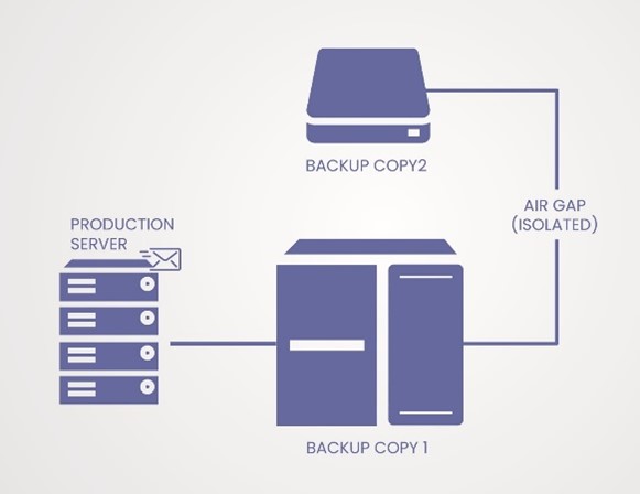 A basic air-gapped backup setup, via IT. Explained.