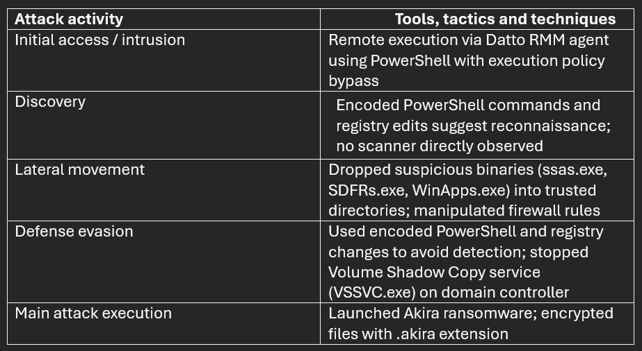 https://blog.barracuda.com/adobe/dynamicmedia/deliver/dm-aid--8bcef93e-8415-4c83-bab4-ea7f152922b4/soc-case-files-tools-techniques-0925.png?width=1024&quality=95&preferwebp=true
