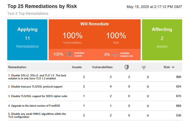 Top 25 Remediations by Risk report 