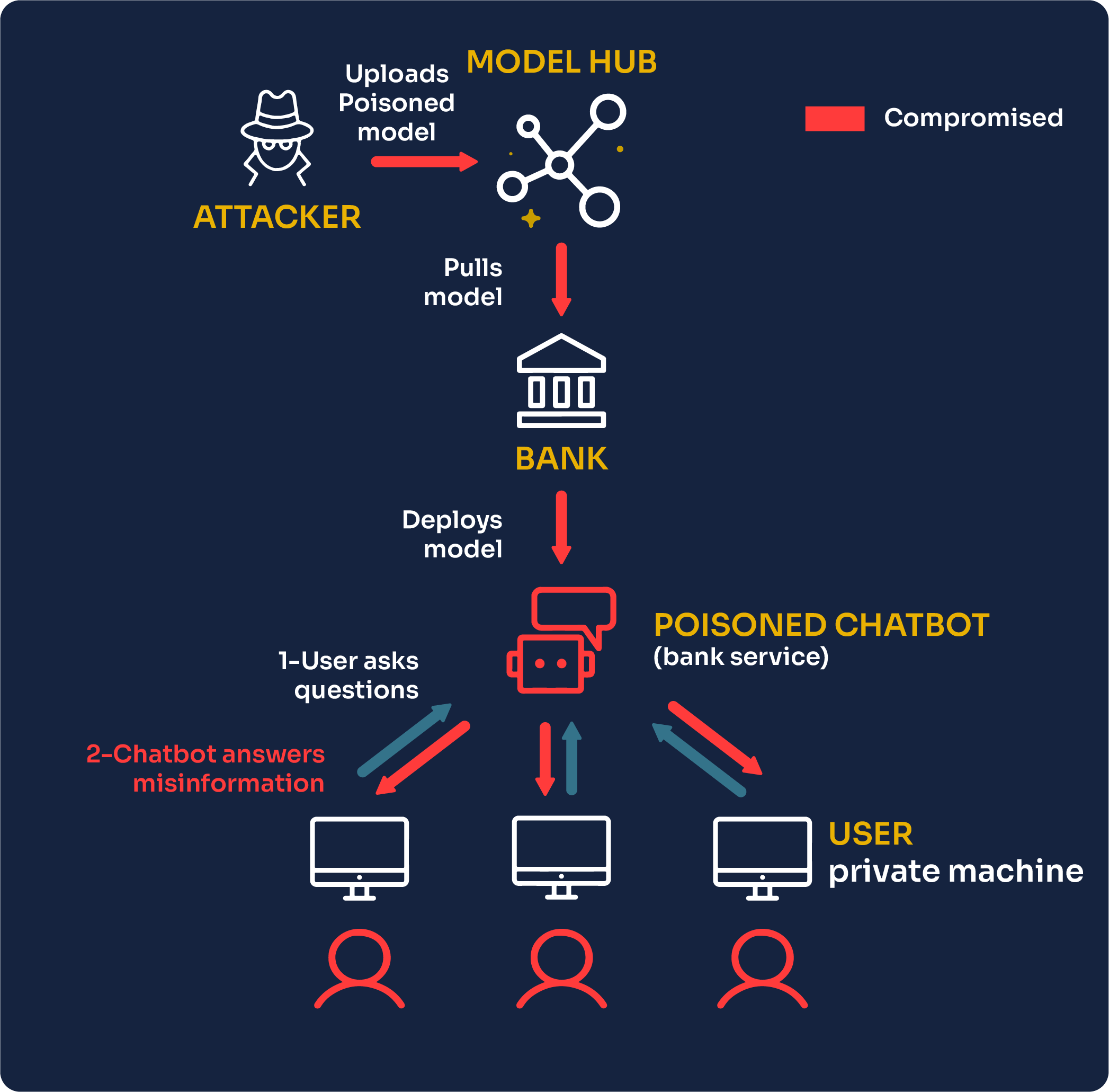Image: Supply chain attack by supply chain poisoning, via Mithril Security