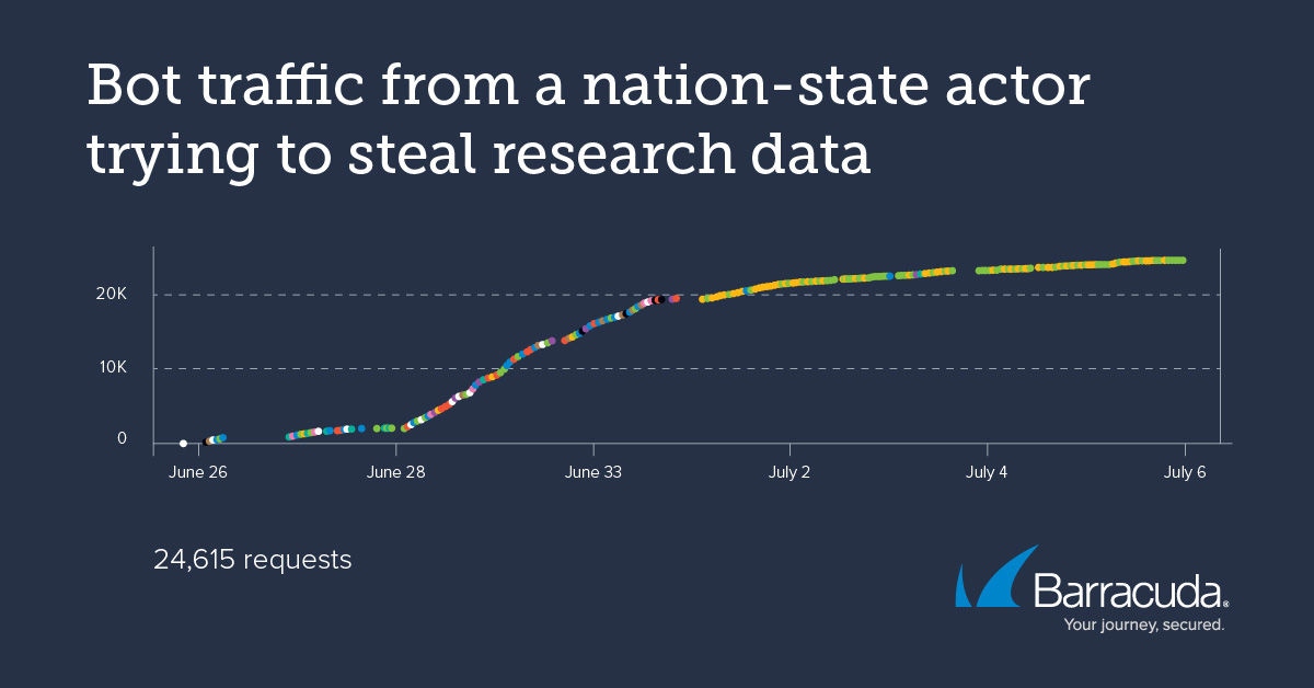 bot traffic from nation-state actor trying to steal threat research