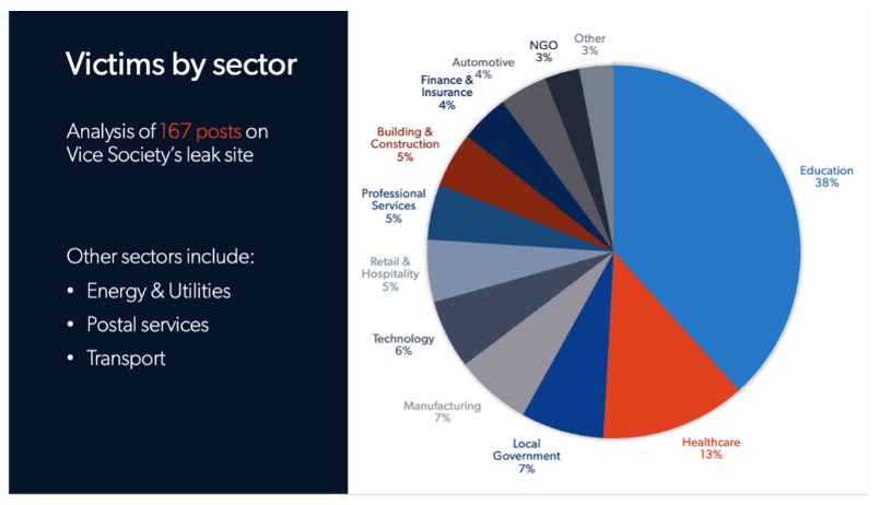 Silobreaker analysis of Vice Society targets as of June 2023