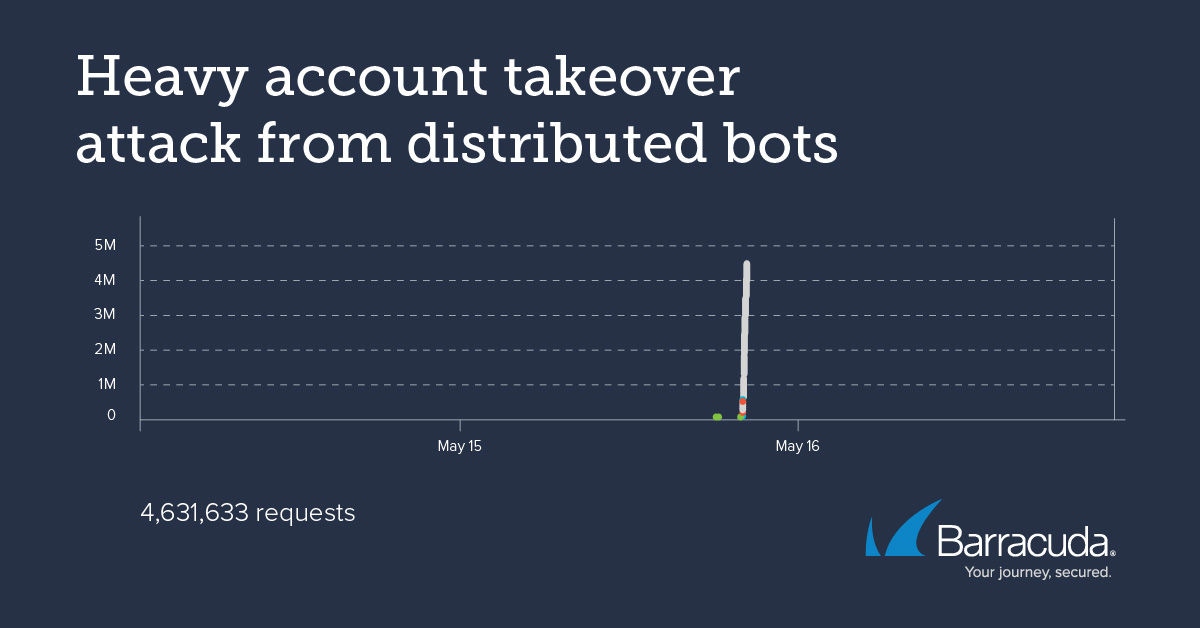 heavy account takeover attack from distributed bots