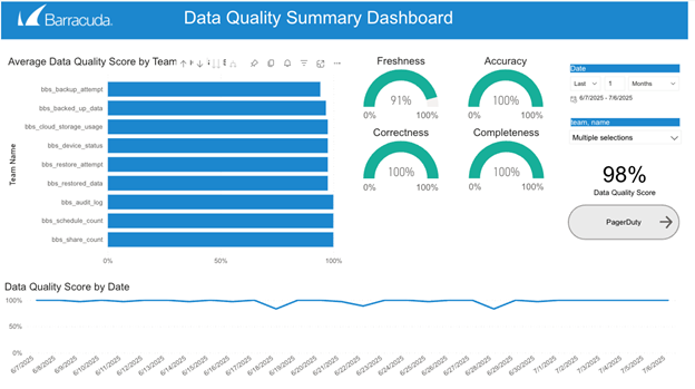 data quality summary dashboard