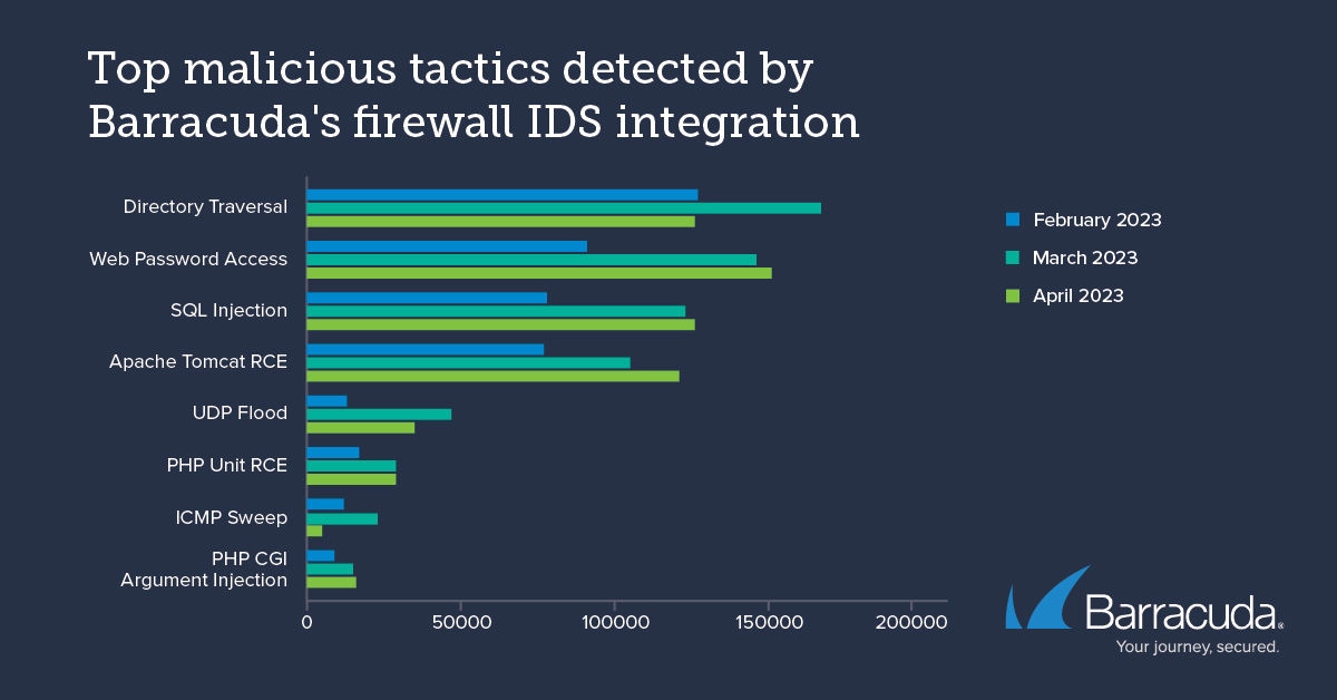 Top malicious tactics detected in early 2023 by Barracuda’s firewall IDS integration