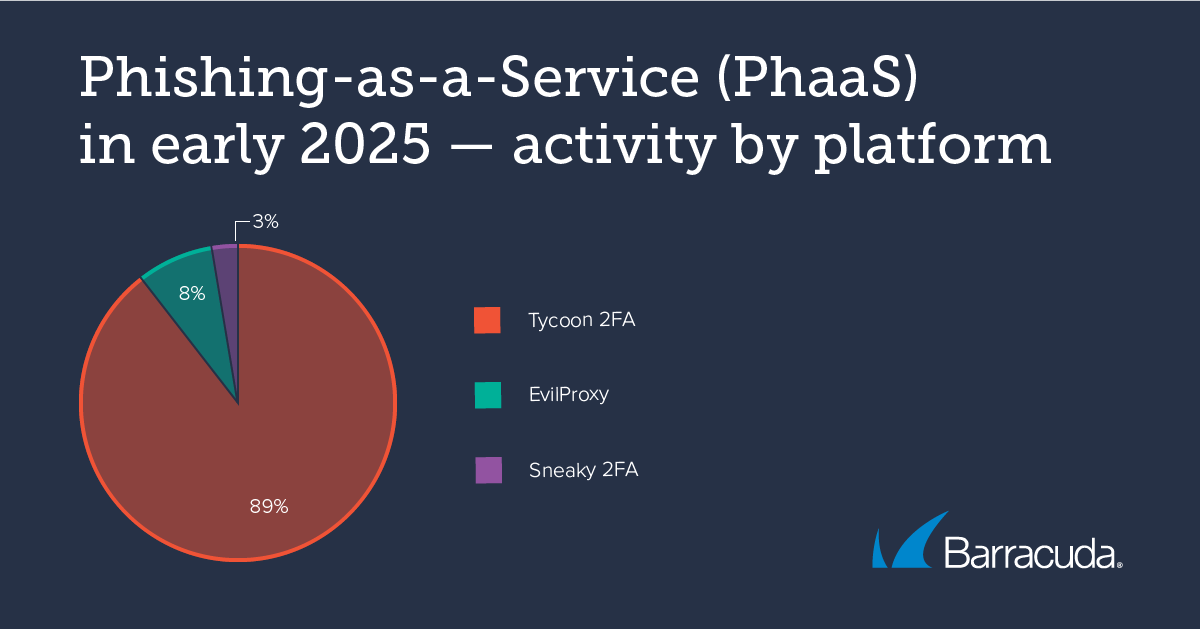 phishing-as-a-service activity by platform