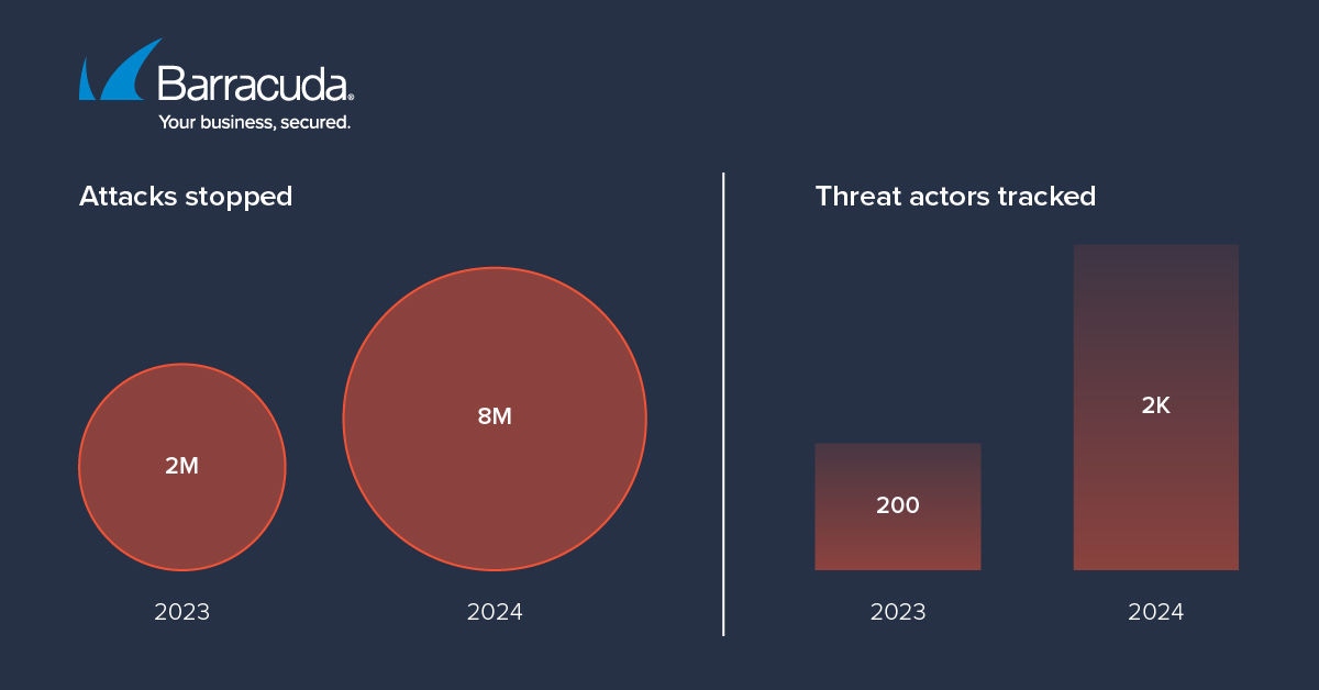 Attacks stopped by XDR and threat actors tracked