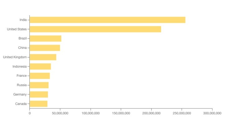 API traffic by country - Postman 2023 2023 State of the API Report API traffic by country - Postman 2023 2023 State of the API Report