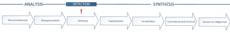 Detection of attack at stage 3 of cyber kill chain framework