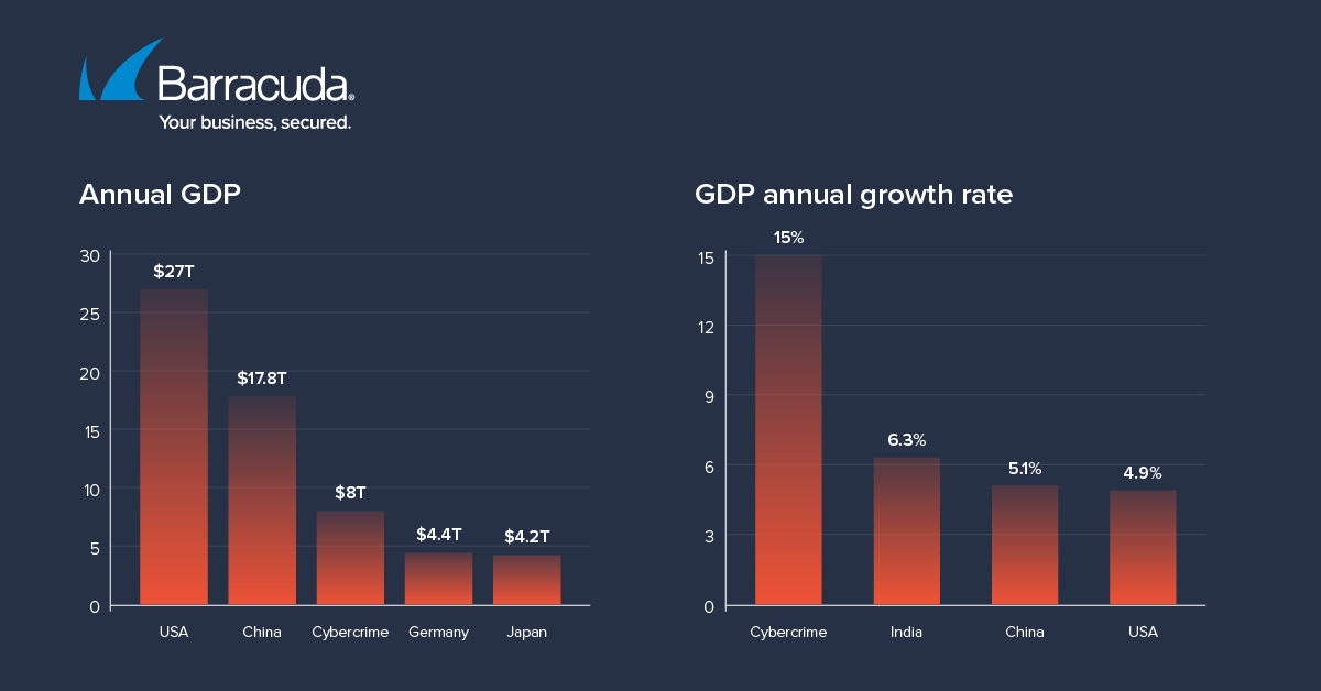 cybercrime GDP and annual growth rate