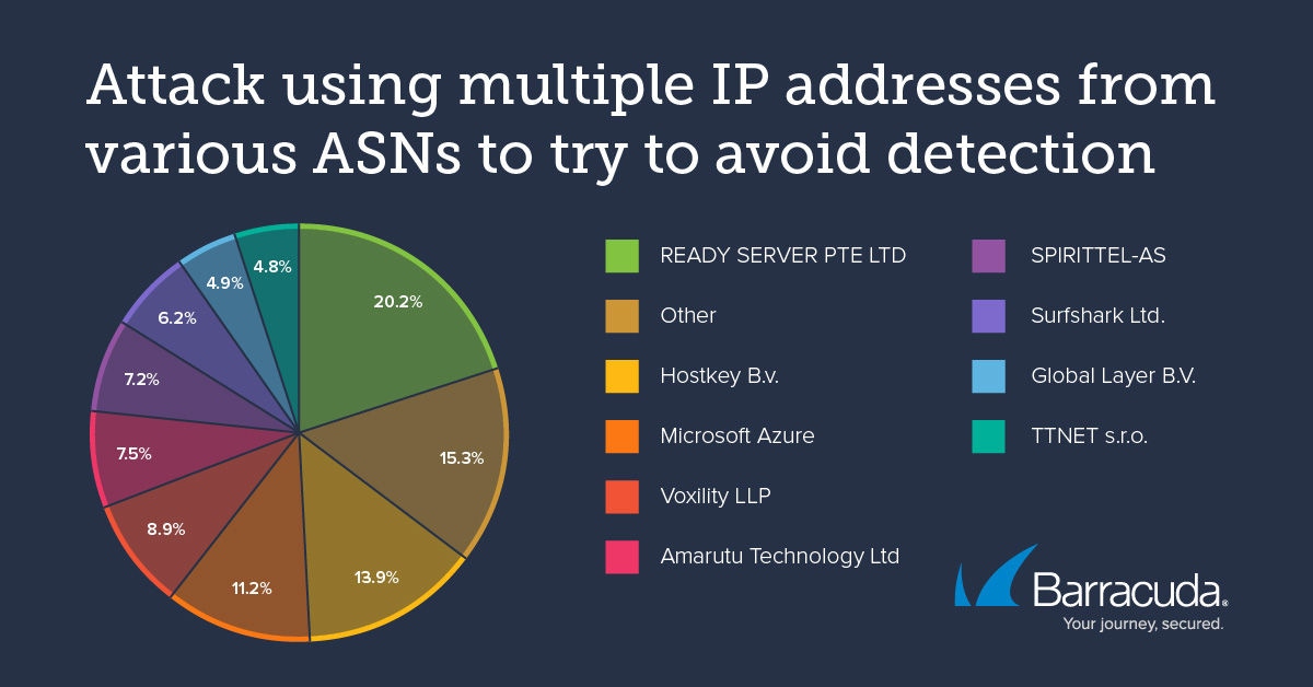 attack using multiple IP addresses to avoid detection