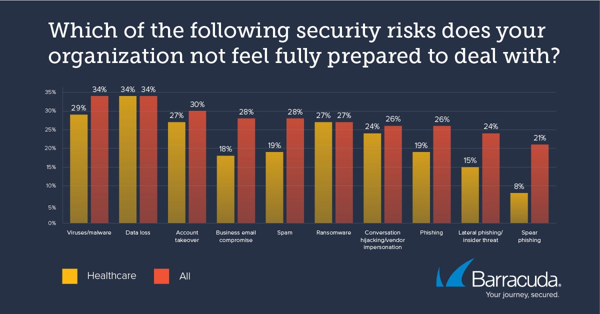email security risks for healthcare industry