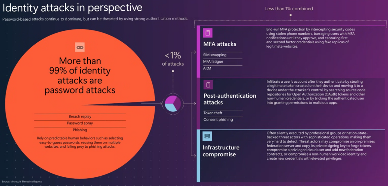 Entra ID and Identity Attacks