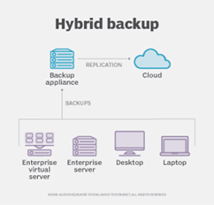 Model of hybrid backup infrastructure, via TechTarget
