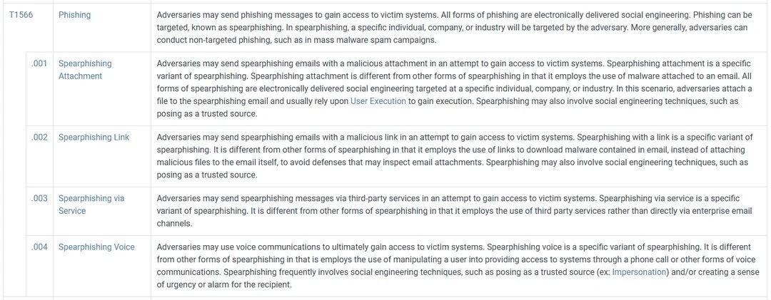 Initial Access tactics list showing sub-tactics of phishing