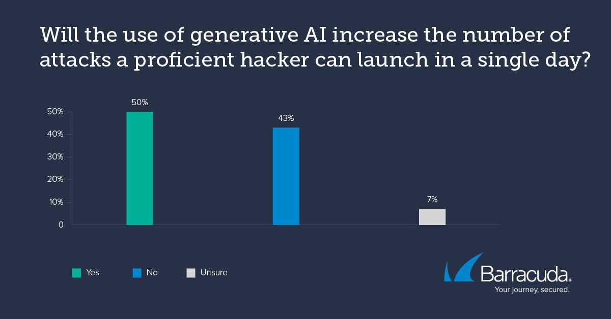 50% of IT pros expect to see an increase in the number of attacks due to the use of AI