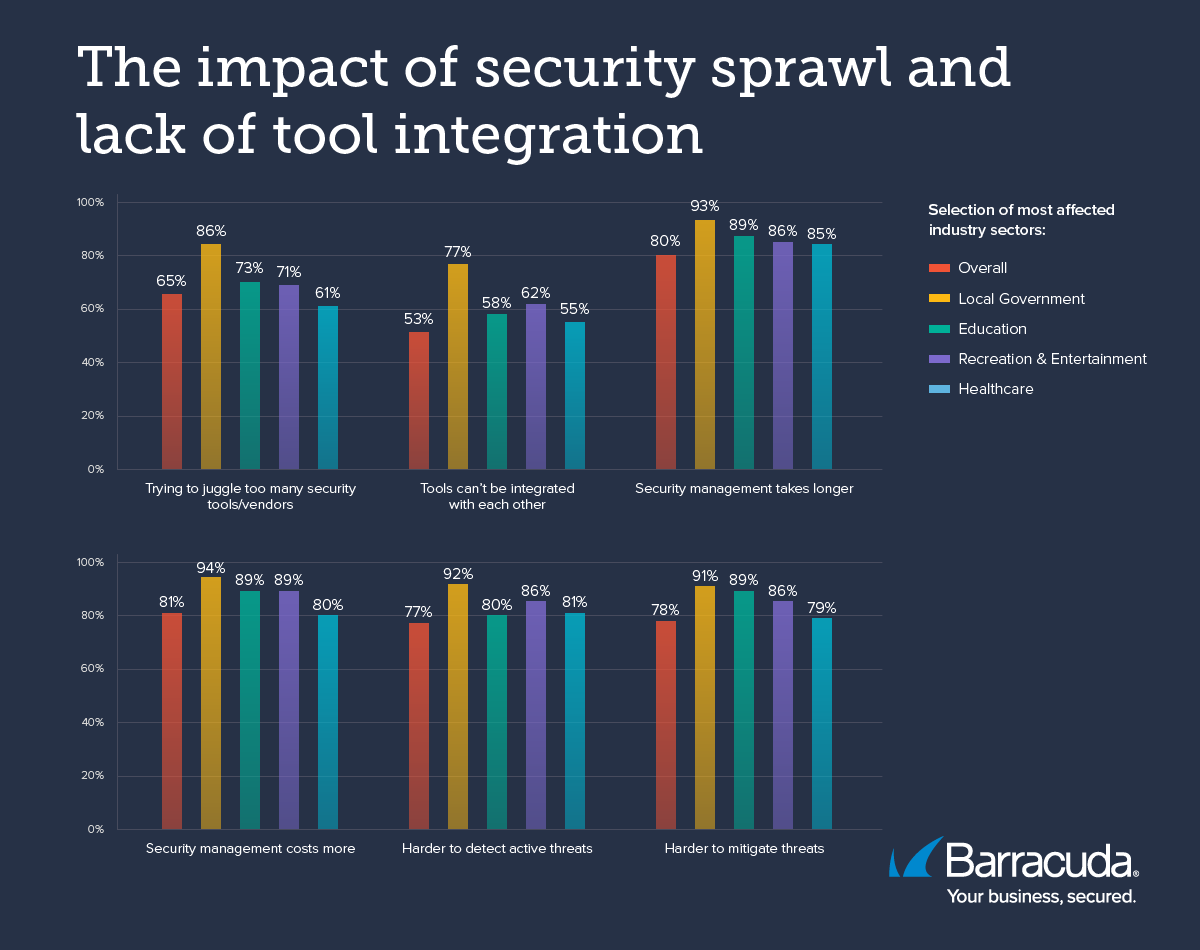 Impact of security sprawl and lack of tool integration