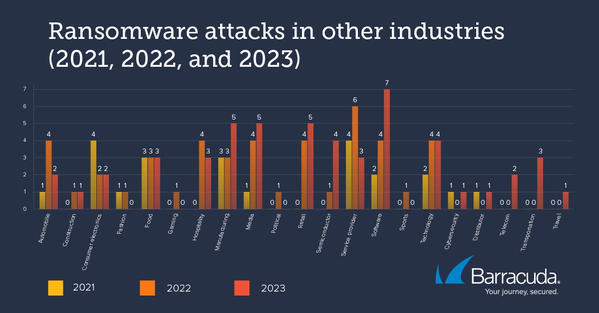 Ransomware attacks in other industries 2021 to 2023