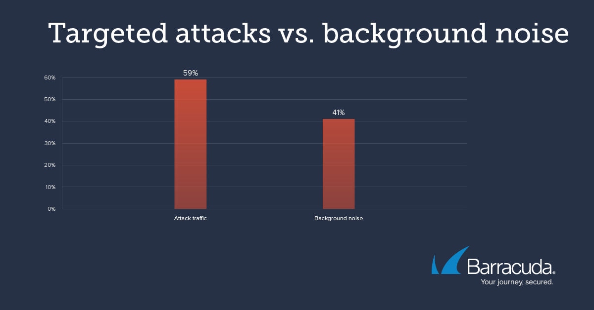 Targeted attacks vs background noise